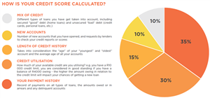 Understanding Your Credit Score - And How It Is Calculated