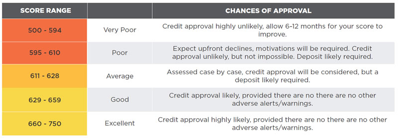 Credit Score Range